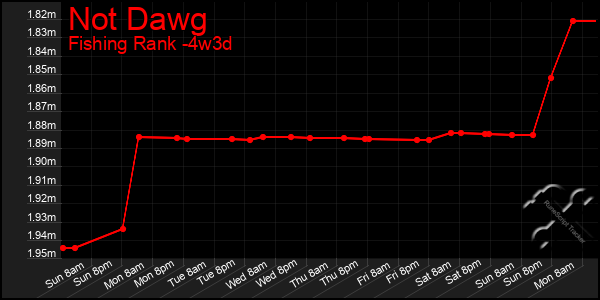 Last 31 Days Graph of Not Dawg