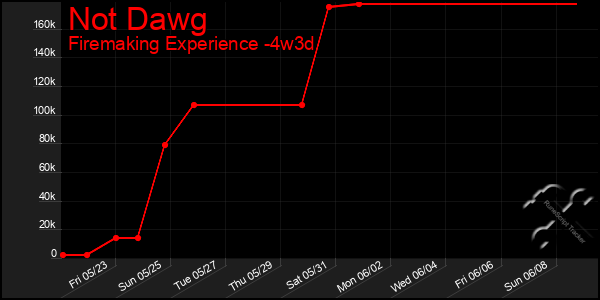 Last 31 Days Graph of Not Dawg