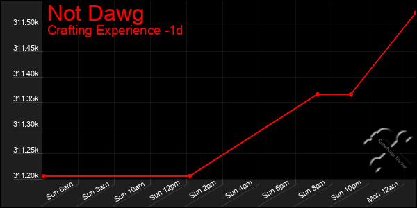 Last 24 Hours Graph of Not Dawg