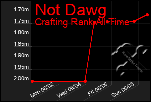 Total Graph of Not Dawg