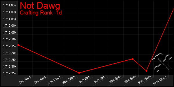 Last 24 Hours Graph of Not Dawg