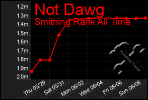Total Graph of Not Dawg