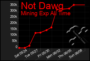 Total Graph of Not Dawg
