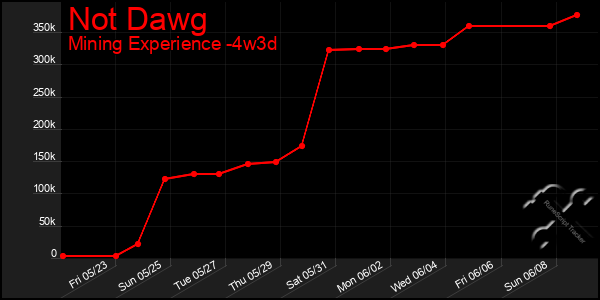 Last 31 Days Graph of Not Dawg