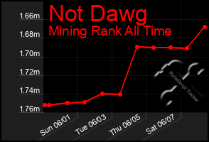 Total Graph of Not Dawg
