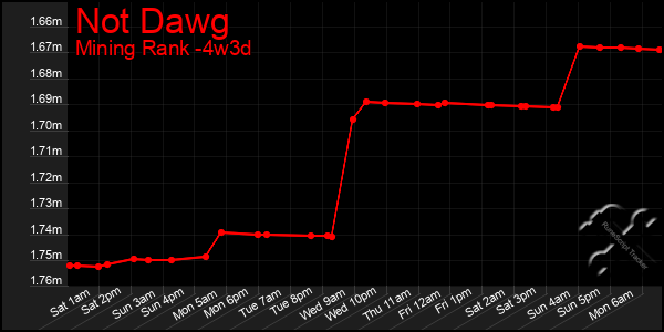 Last 31 Days Graph of Not Dawg