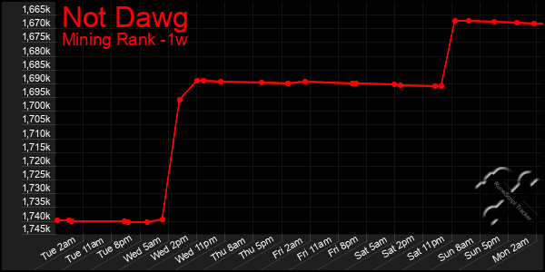 Last 7 Days Graph of Not Dawg