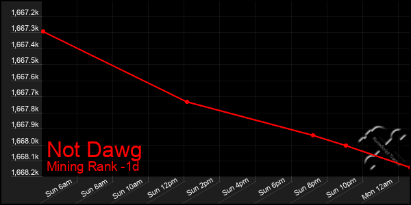 Last 24 Hours Graph of Not Dawg