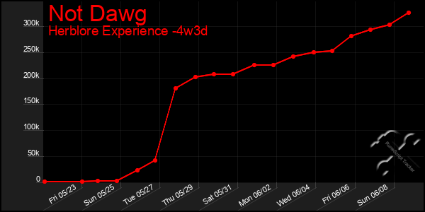 Last 31 Days Graph of Not Dawg
