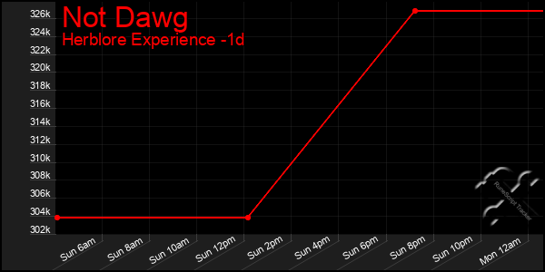 Last 24 Hours Graph of Not Dawg