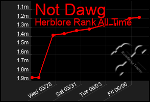 Total Graph of Not Dawg