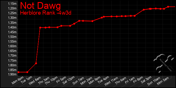 Last 31 Days Graph of Not Dawg