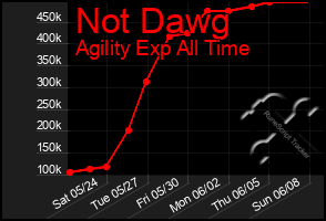 Total Graph of Not Dawg