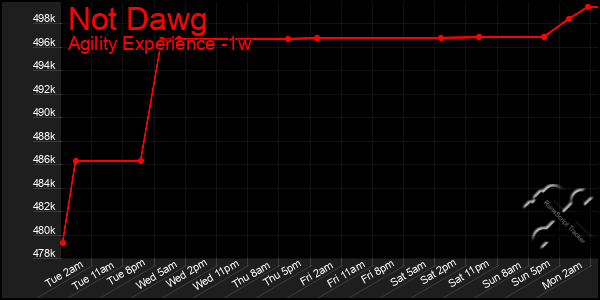 Last 7 Days Graph of Not Dawg
