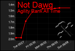 Total Graph of Not Dawg