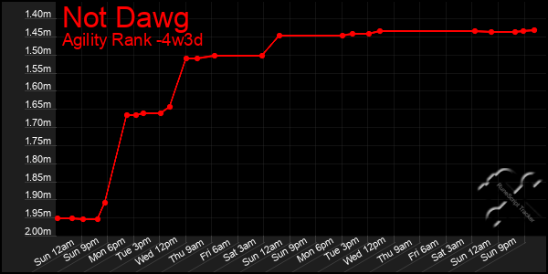 Last 31 Days Graph of Not Dawg
