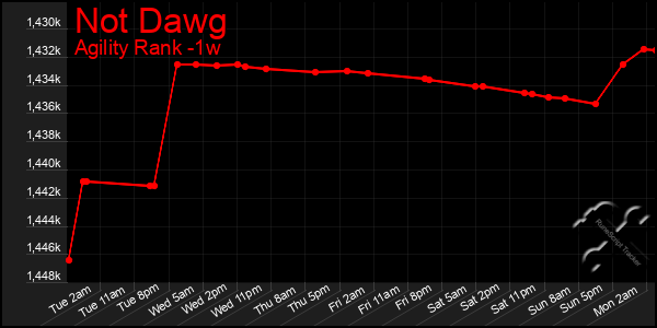Last 7 Days Graph of Not Dawg