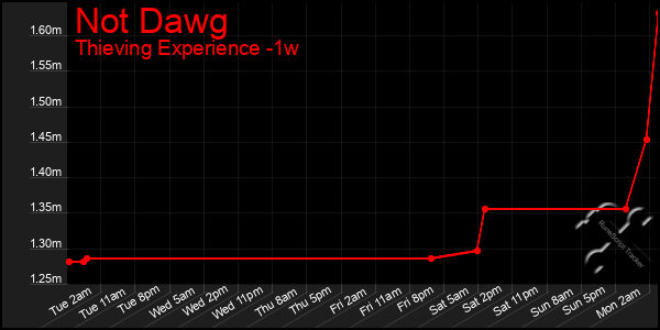 Last 7 Days Graph of Not Dawg