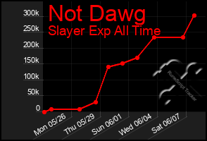Total Graph of Not Dawg