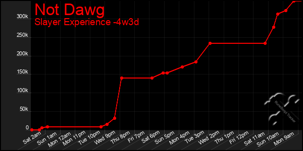 Last 31 Days Graph of Not Dawg