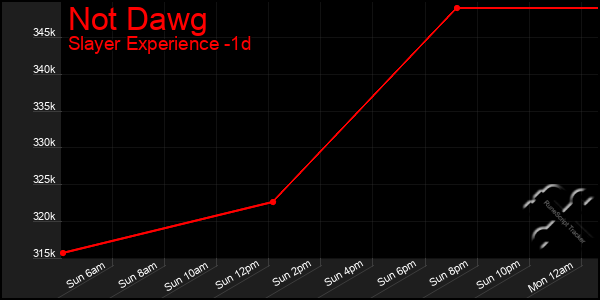 Last 24 Hours Graph of Not Dawg