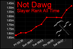 Total Graph of Not Dawg