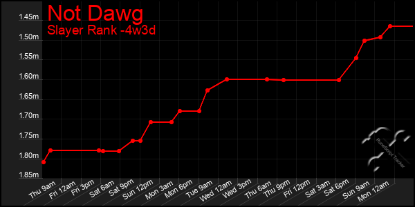 Last 31 Days Graph of Not Dawg