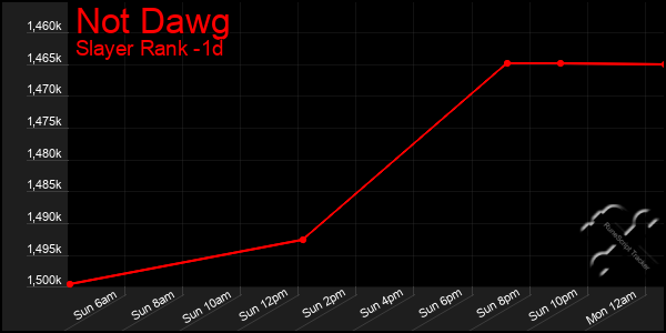 Last 24 Hours Graph of Not Dawg