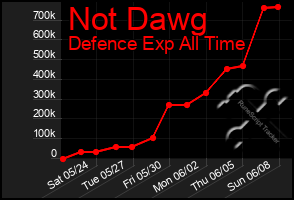 Total Graph of Not Dawg