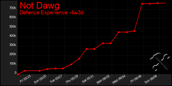 Last 31 Days Graph of Not Dawg