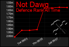Total Graph of Not Dawg