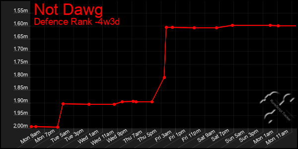 Last 31 Days Graph of Not Dawg