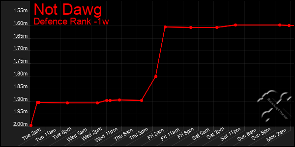 Last 7 Days Graph of Not Dawg