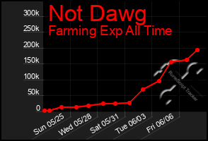 Total Graph of Not Dawg