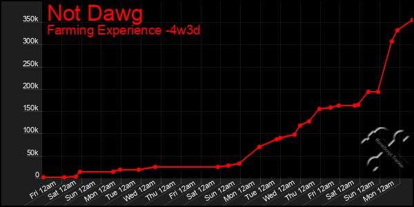 Last 31 Days Graph of Not Dawg