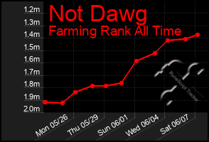 Total Graph of Not Dawg