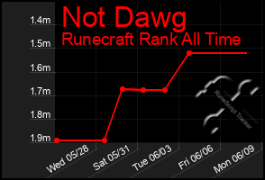 Total Graph of Not Dawg
