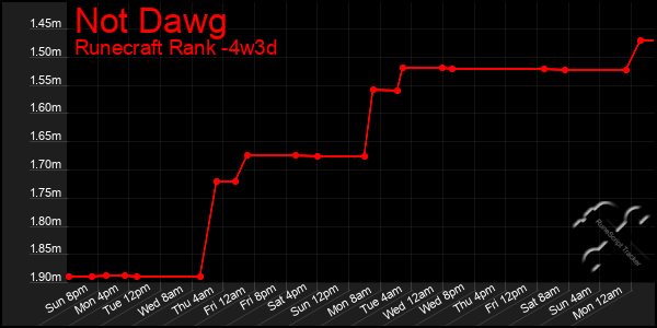 Last 31 Days Graph of Not Dawg