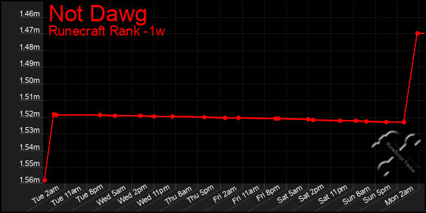 Last 7 Days Graph of Not Dawg
