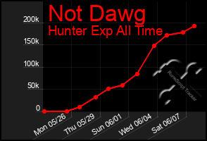 Total Graph of Not Dawg