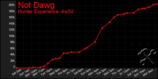 Last 31 Days Graph of Not Dawg
