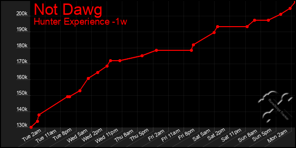 Last 7 Days Graph of Not Dawg