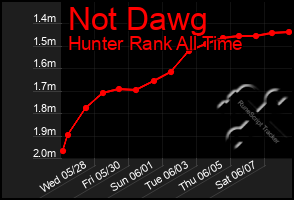 Total Graph of Not Dawg