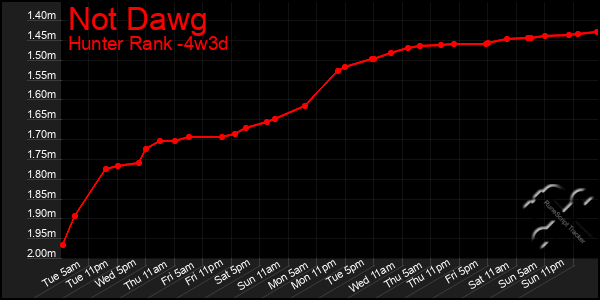 Last 31 Days Graph of Not Dawg