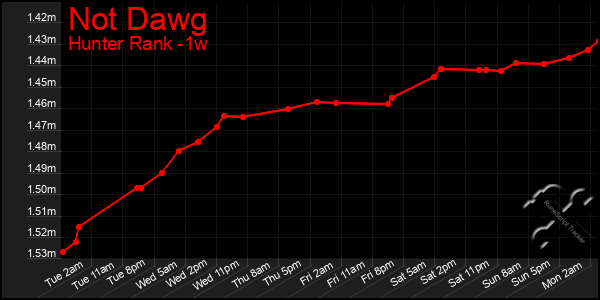Last 7 Days Graph of Not Dawg