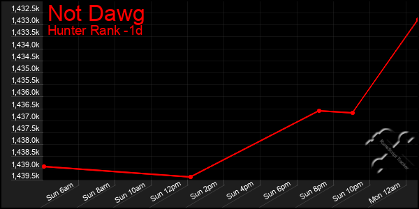 Last 24 Hours Graph of Not Dawg