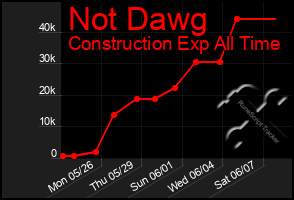 Total Graph of Not Dawg