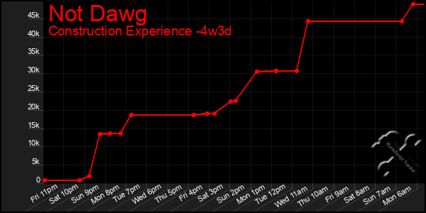 Last 31 Days Graph of Not Dawg