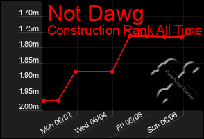 Total Graph of Not Dawg
