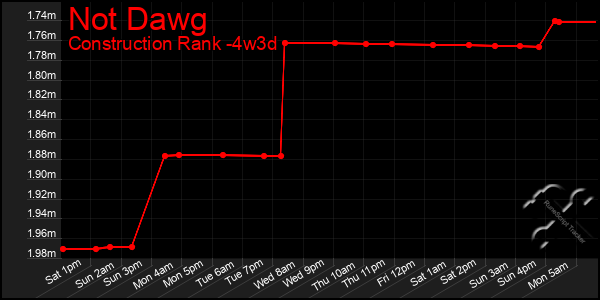 Last 31 Days Graph of Not Dawg